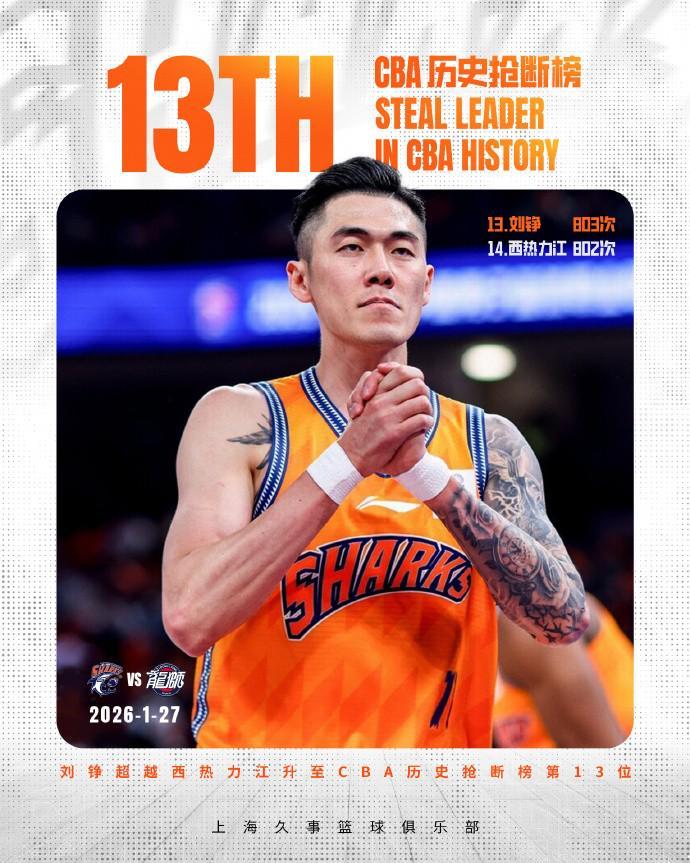 里程碑!刘铮生涯总抢断超越西热力江,升至CBA历史第13位